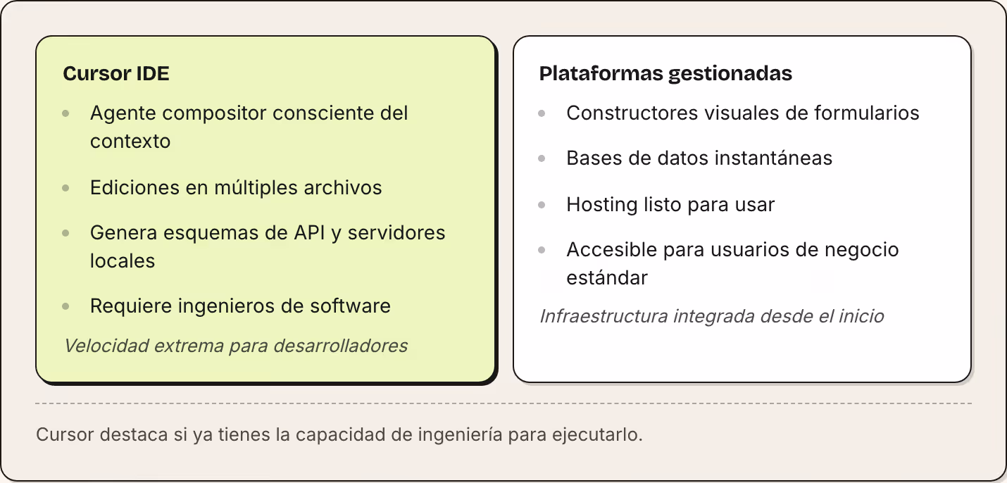 Cursor IDE Agente compositor consciente del contexto Ediciones en múltiples archivos Genera esquemas de API y servidores locales Requiere ingenieros de software Velocidad extrema para desarrolladores Plataformas gestionadas Constructores visuales de…