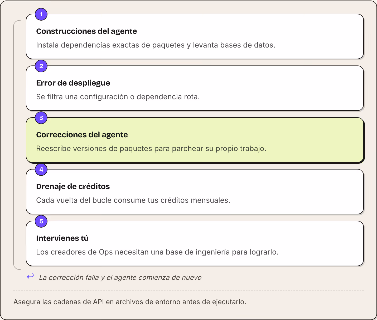 1 Construcciones del agente Instala dependencias exactas de paquetes y levanta bases de datos. 2 Error de despliegue Se filtra una configuración o dependencia rota. 3 Correcciones del agente Reescribe versiones de paquetes para parchear su propio…