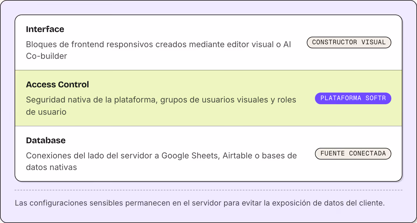 Interface Bloques de frontend responsivos creados mediante editor visual o AI Co-builder Constructor visual Access Control Seguridad nativa de la plataforma, grupos de usuarios visuales y roles de usuario Plataforma Softr Database Conexiones del…