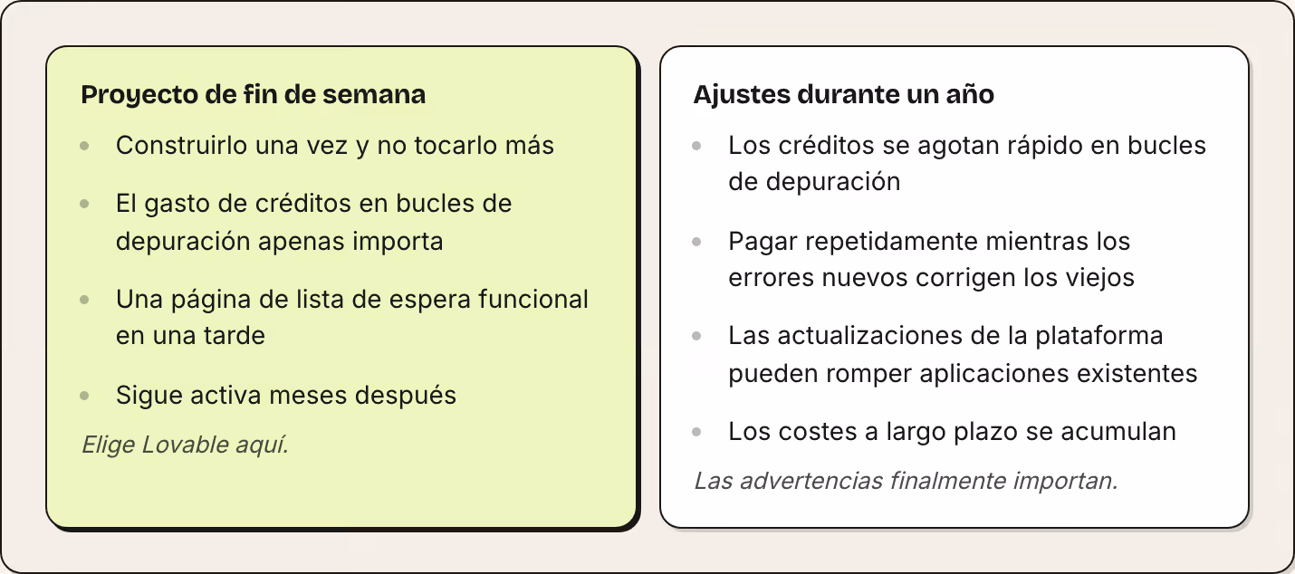 Proyecto de fin de semana Construirlo una vez y no tocarlo más El gasto de créditos en bucles de depuración apenas importa Una página de lista de espera funcional en una tarde Sigue activa meses después Elige Lovable aquí. Ajustes durante un año Los…