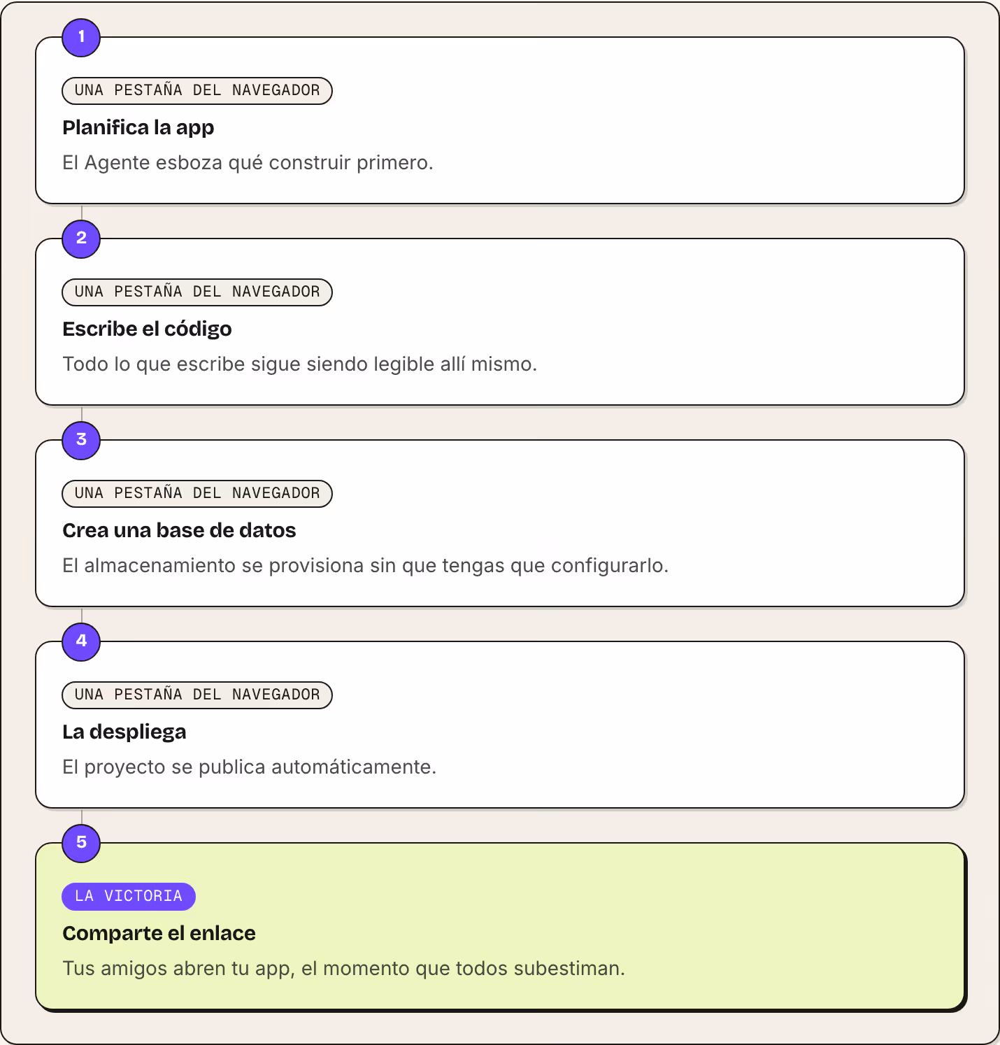 1 Una pestaña del navegador Planifica la app El Agente esboza qué construir primero. 2 Una pestaña del navegador Escribe el código Todo lo que escribe sigue siendo legible allí mismo. 3 Una pestaña del navegador Crea una base de datos El…