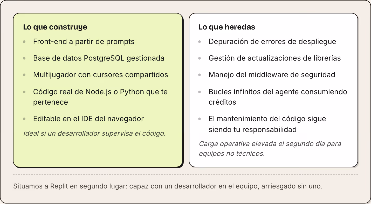 Lo que construye Front-end a partir de prompts Base de datos PostgreSQL gestionada Multijugador con cursores compartidos Código real de Node.js o Python que te pertenece Editable en el IDE del navegador Ideal si un desarrollador supervisa el código.…