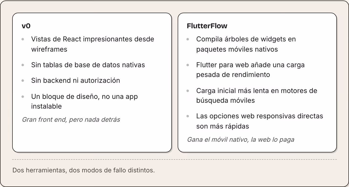 v0 Vistas de React impresionantes desde wireframes Sin tablas de base de datos nativas Sin backend ni autorización Un bloque de diseño, no una app instalable Gran front end, pero nada detrás FlutterFlow Compila árboles de widgets en paquetes móviles…