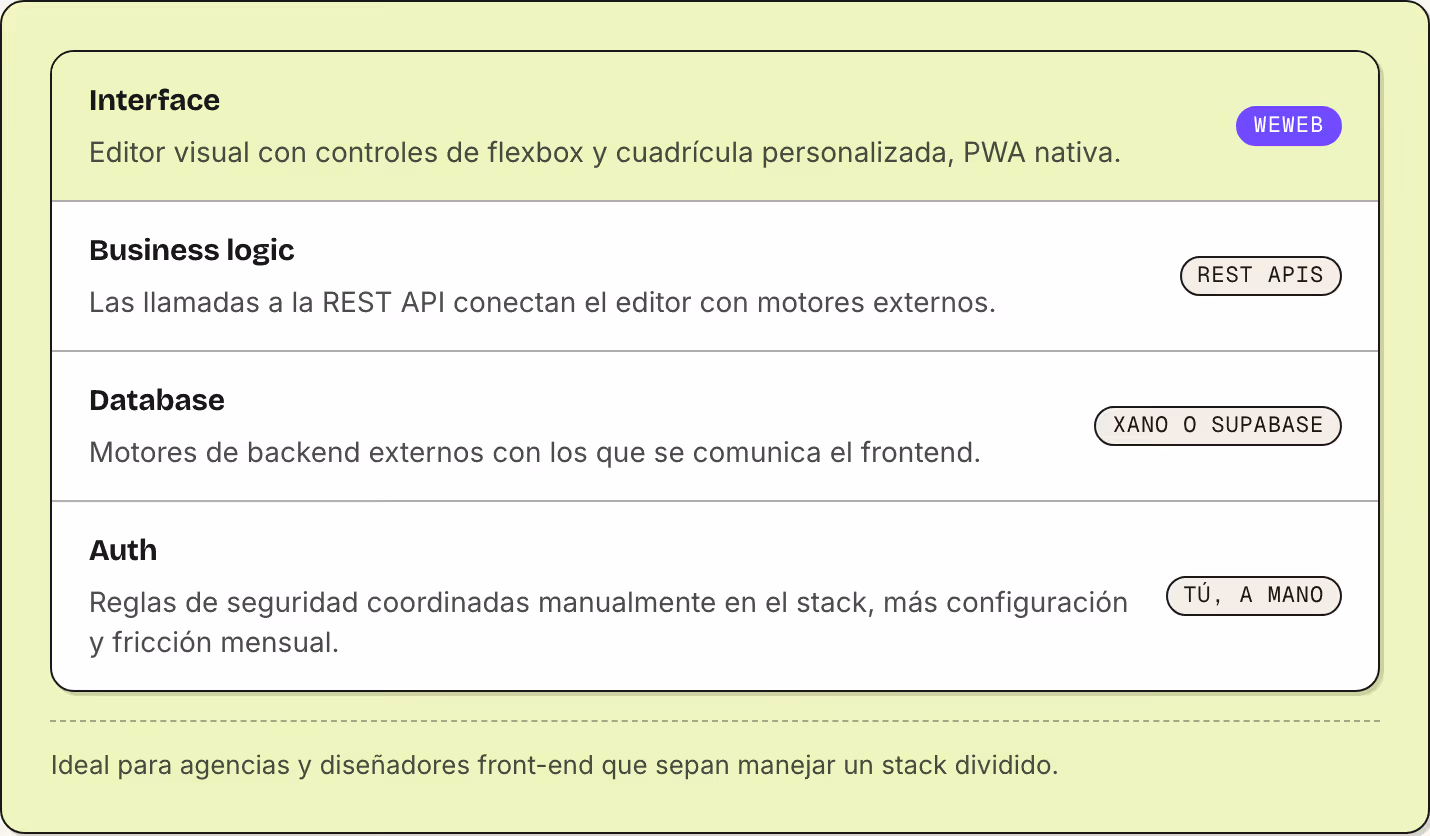 Interface Editor visual con controles de flexbox y cuadrícula personalizada, PWA nativa. WeWeb Business logic Las llamadas a la REST API conectan el editor con motores externos. REST APIs Database Motores de backend externos con los que se comunica…