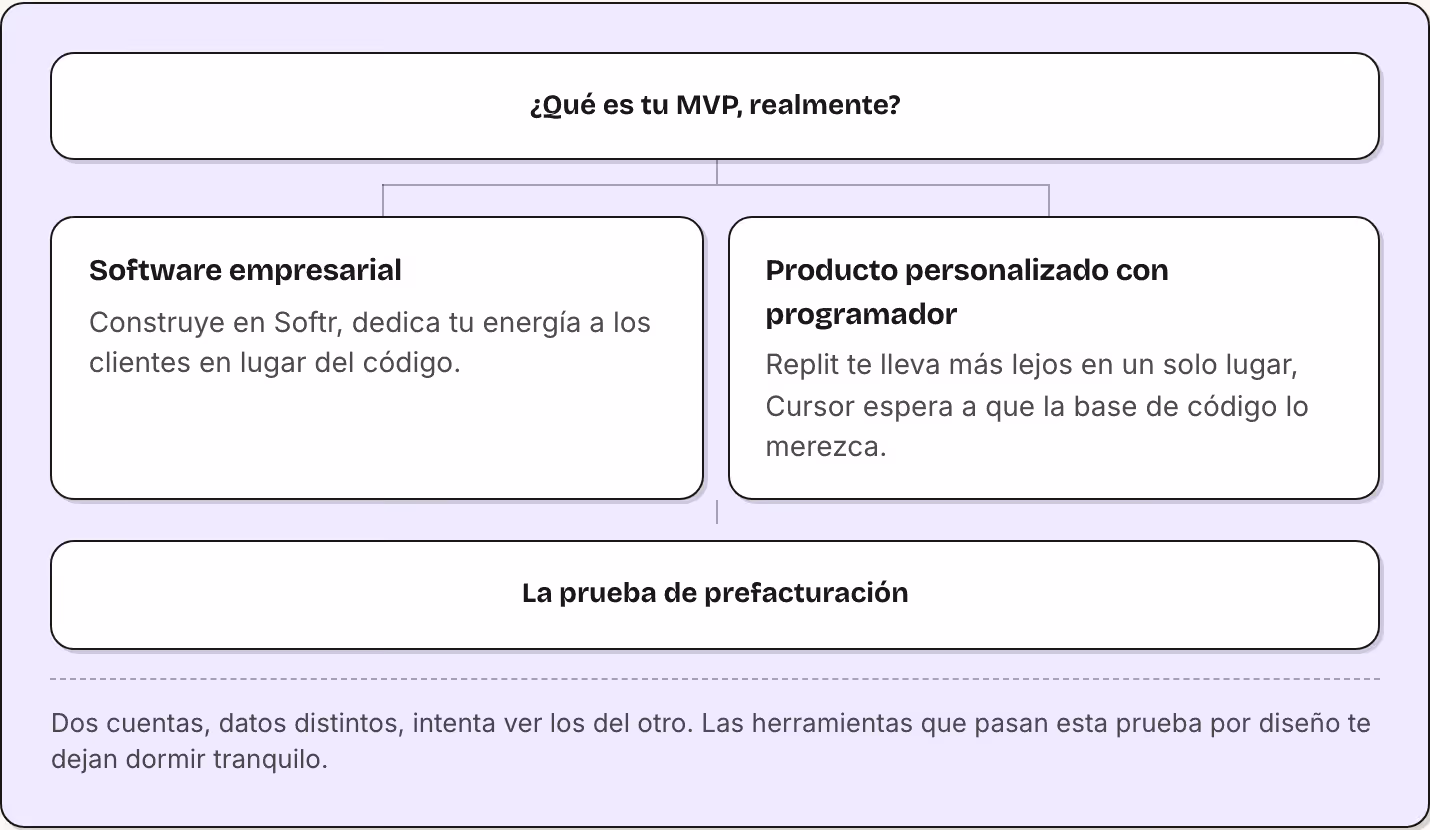 ¿Qué es tu MVP, realmente? Software empresarial Construye en Softr, dedica tu energía a los clientes en lugar del código. Producto personalizado con programador Replit te lleva más lejos en un solo lugar, Cursor espera a que la base de código lo…