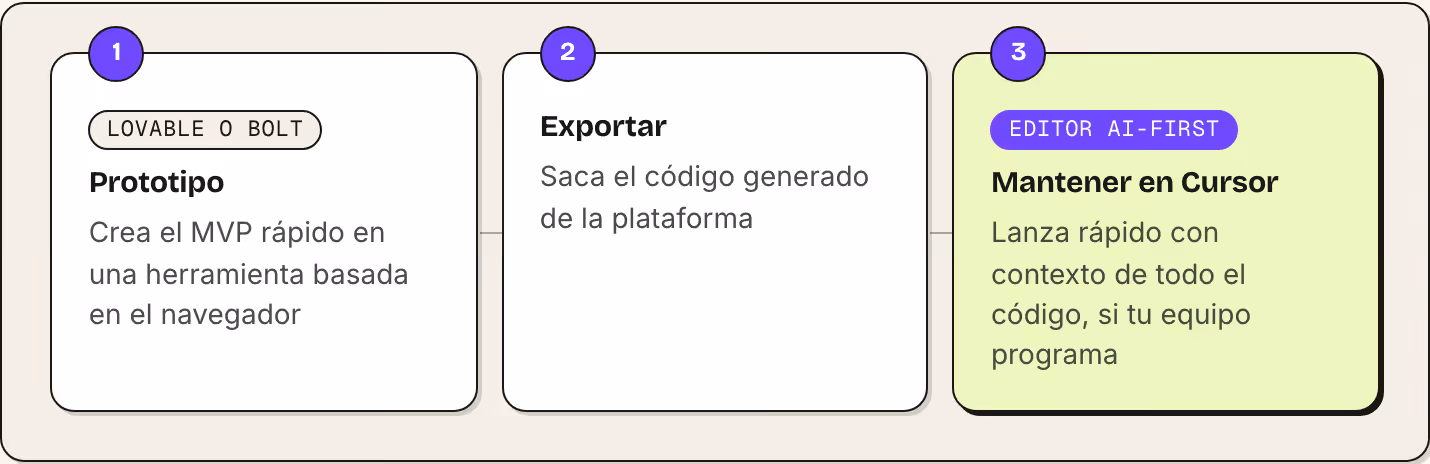 1 Lovable o Bolt Prototipo Crea el MVP rápido en una herramienta basada en el navegador 2 Exportar Saca el código generado de la plataforma 3 Editor AI-first Mantener en Cursor Lanza rápido con contexto de todo el código, si tu equipo programa