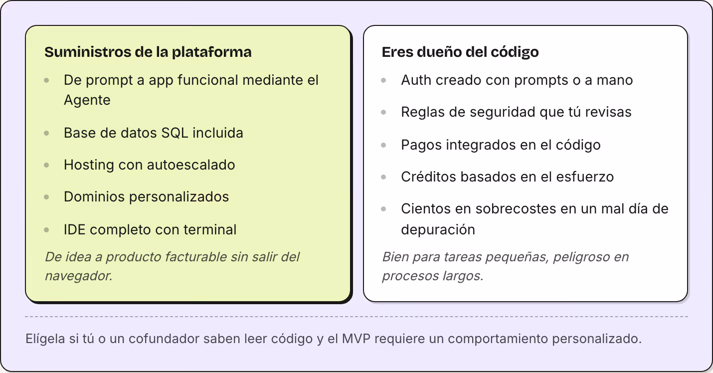 Suministros de la plataforma De prompt a app funcional mediante el Agente Base de datos SQL incluida Hosting con autoescalado Dominios personalizados IDE completo con terminal De idea a producto facturable sin salir del navegador. Eres dueño del…