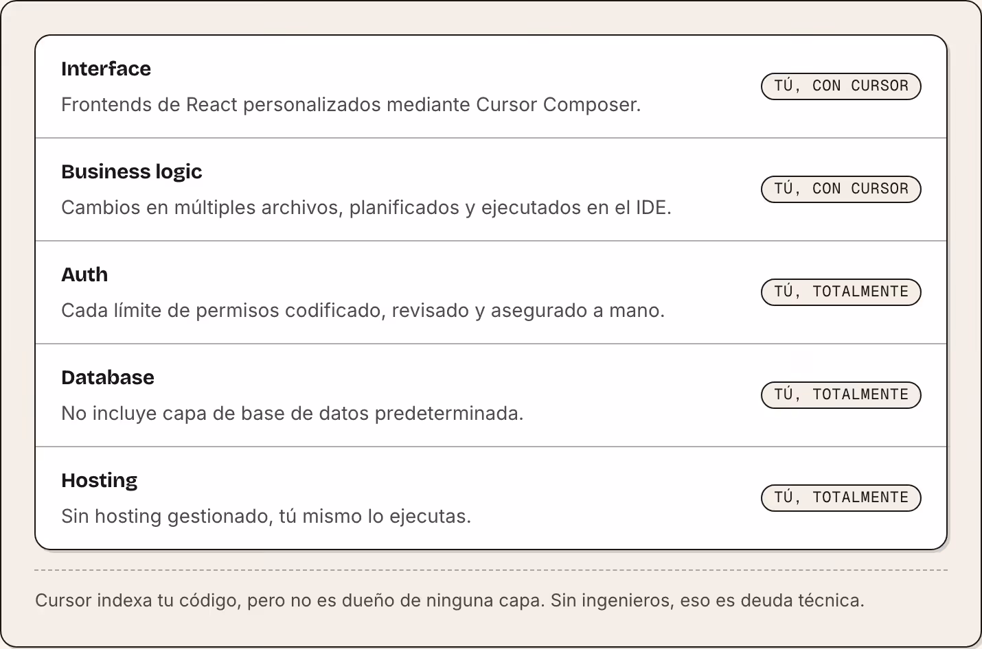 Interface Frontends de React personalizados mediante Cursor Composer. Tú, con Cursor Business logic Cambios en múltiples archivos, planificados y ejecutados en el IDE. Tú, con Cursor Auth Cada límite de permisos codificado, revisado y asegurado a…