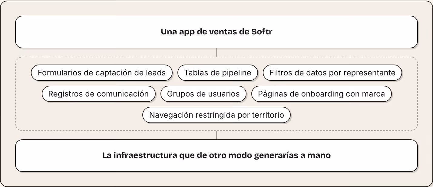Una app de ventas de Softr Formularios de captación de leads Tablas de pipeline Filtros de datos por representante Registros de comunicación Grupos de usuarios Páginas de onboarding con marca Navegación restringida por territorio La infraestructura…