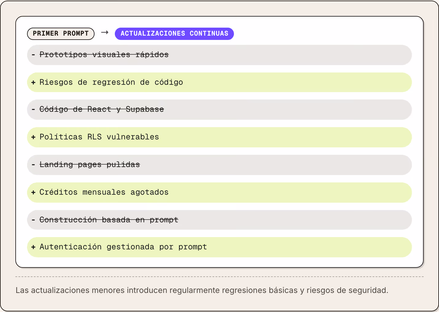 Primer prompt → Actualizaciones continuas Prototipos visuales rápidos Riesgos de regresión de código Código de React y Supabase Políticas RLS vulnerables Landing pages pulidas Créditos mensuales agotados Construcción basada en prompt Autenticación…