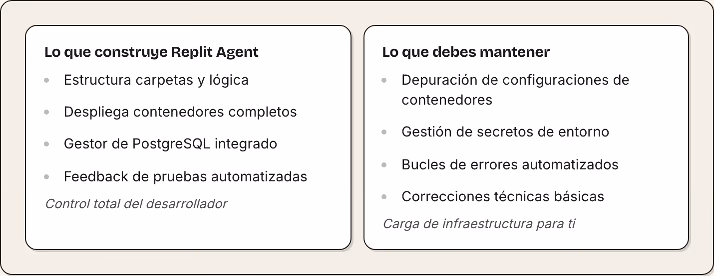 Lo que construye Replit Agent Estructura carpetas y lógica Despliega contenedores completos Gestor de PostgreSQL integrado Feedback de pruebas automatizadas Control total del desarrollador Lo que debes mantener Depuración de configuraciones de…