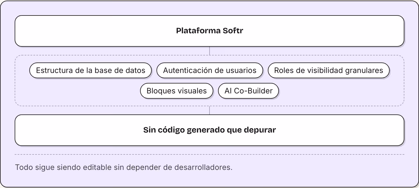 Plataforma Softr Estructura de la base de datos Autenticación de usuarios Roles de visibilidad granulares Bloques visuales AI Co-Builder Sin código generado que depurar Todo sigue siendo editable sin depender de desarrolladores.