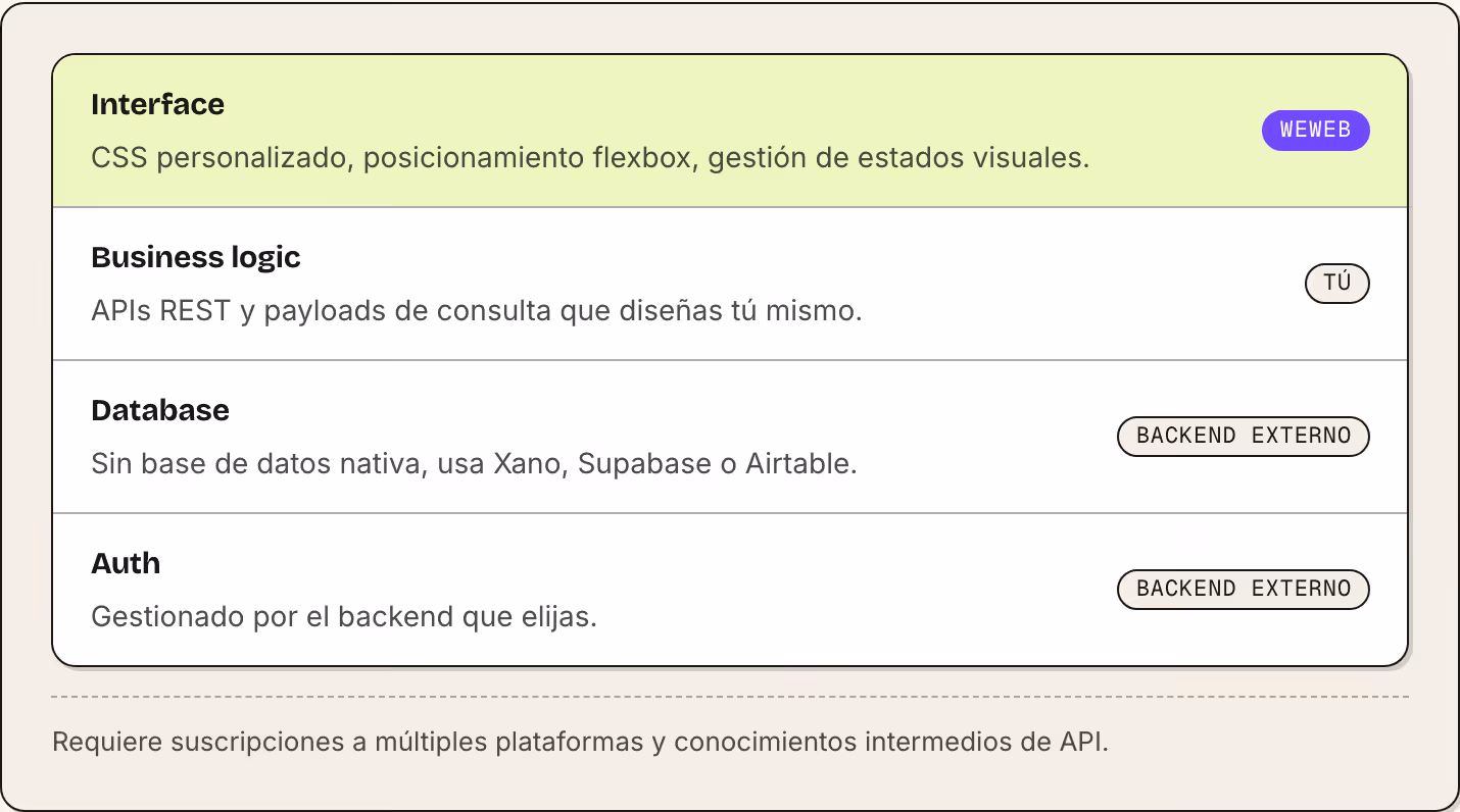 Interface CSS personalizado, posicionamiento flexbox, gestión de estados visuales. WeWeb Business logic APIs REST y payloads de consulta que diseñas tú mismo. Tú Database Sin base de datos nativa, usa Xano, Supabase o Airtable. Backend externo Auth…