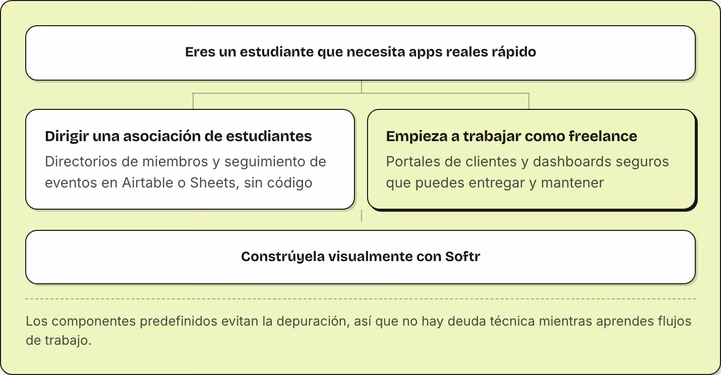 Eres un estudiante que necesita apps reales rápido Dirigir una asociación de estudiantes Directorios de miembros y seguimiento de eventos en Airtable o Sheets, sin código Empieza a trabajar como freelance Portales de clientes y dashboards seguros…