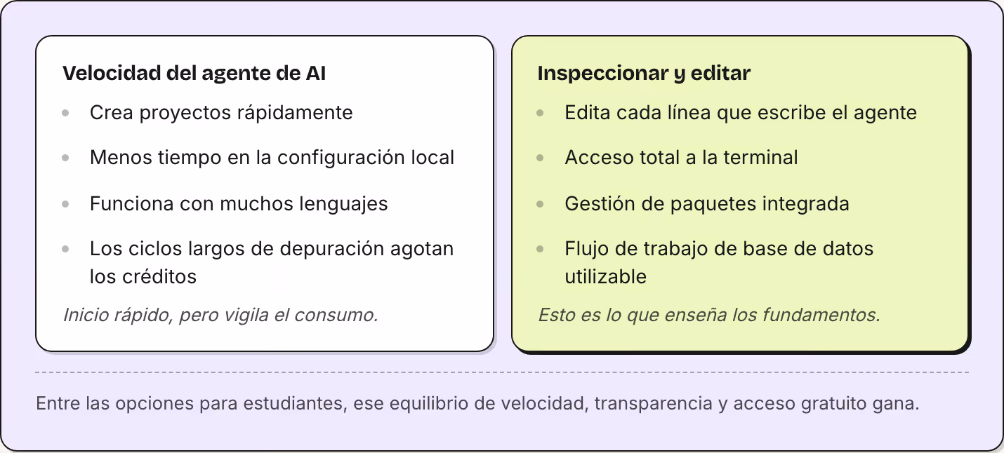 Velocidad del agente de AI Crea proyectos rápidamente Menos tiempo en la configuración local Funciona con muchos lenguajes Los ciclos largos de depuración agotan los créditos Inicio rápido, pero vigila el consumo. Inspeccionar y editar Edita cada…