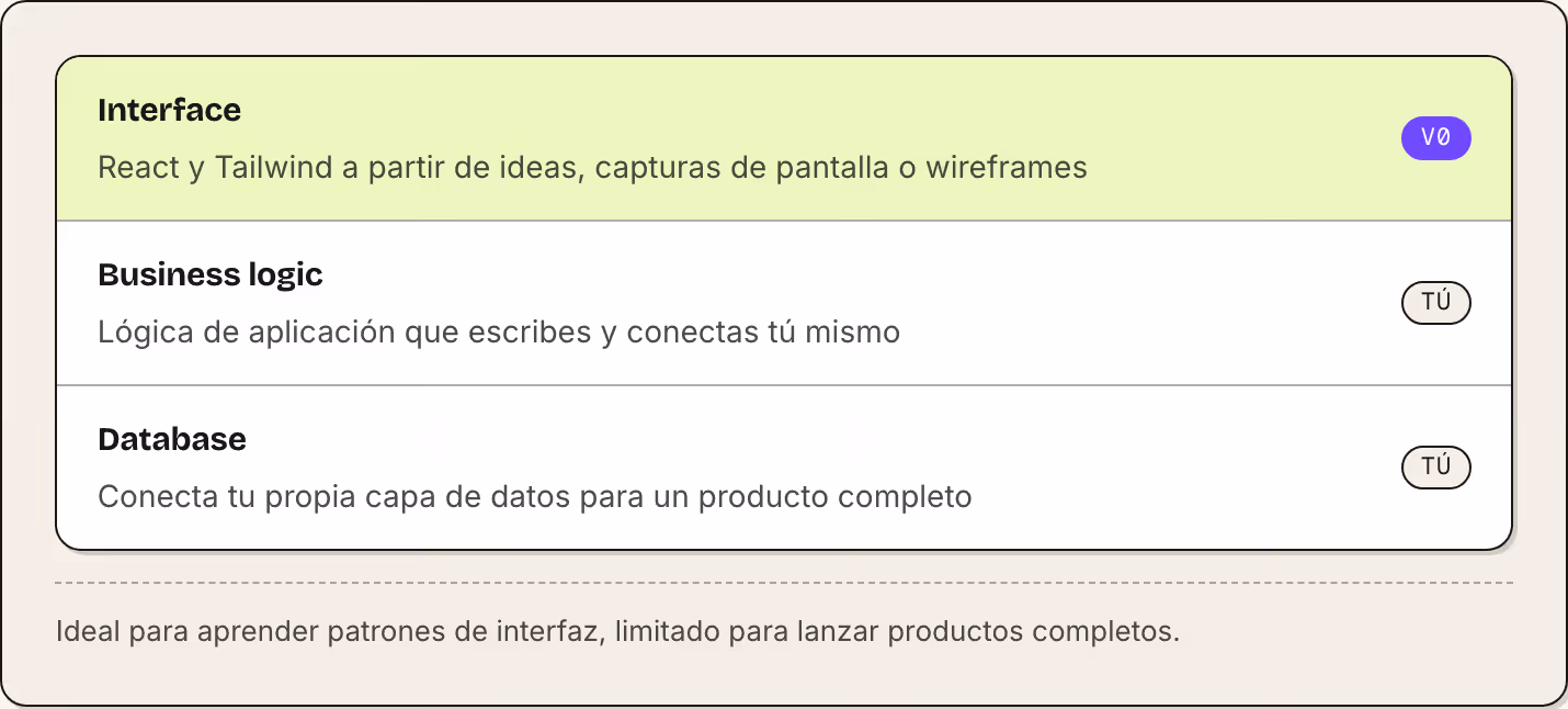 Interface React y Tailwind a partir de ideas, capturas de pantalla o wireframes v0 Business logic Lógica de aplicación que escribes y conectas tú mismo Tú Database Conecta tu propia capa de datos para un producto completo Tú Ideal para aprender…