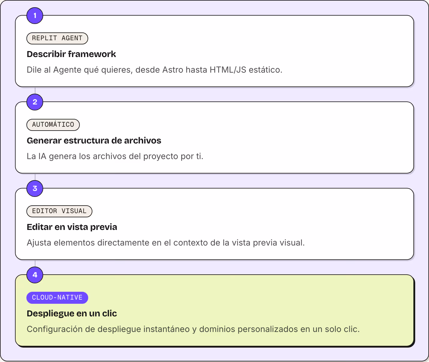1 Replit Agent Describir framework Dile al Agente qué quieres, desde Astro hasta HTML/JS estático. 2 Automático Generar estructura de archivos La IA genera los archivos del proyecto por ti. 3 Editor visual Editar en vista previa Ajusta elementos…