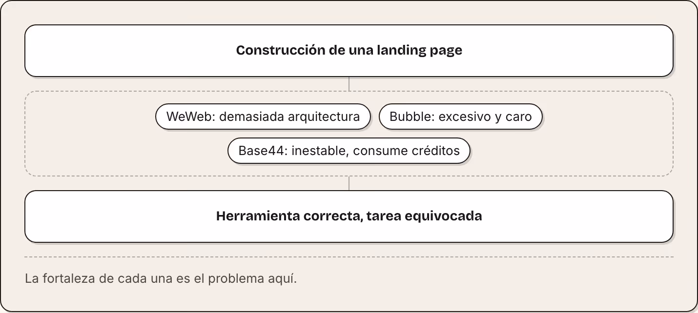 Construcción de una landing page WeWeb: demasiada arquitectura Bubble: excesivo y caro Base44: inestable, consume créditos Herramienta correcta, tarea equivocada La fortaleza de cada una es el problema aquí.
