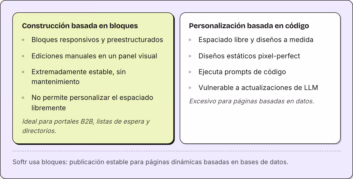 Construcción basada en bloques Bloques responsivos y preestructurados Ediciones manuales en un panel visual Extremadamente estable, sin mantenimiento No permite personalizar el espaciado libremente Ideal para portales B2B, listas de espera y…