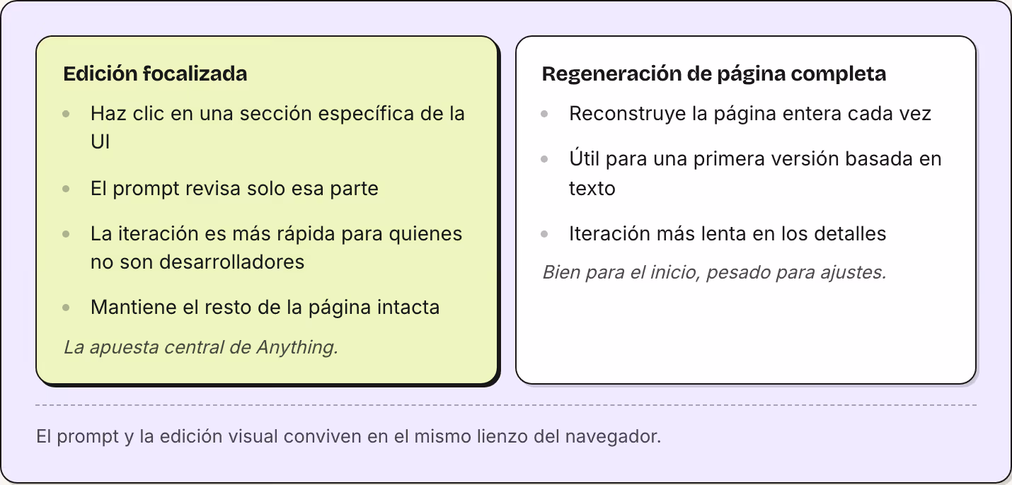 Edición focalizada Haz clic en una sección específica de la UI El prompt revisa solo esa parte La iteración es más rápida para quienes no son desarrolladores Mantiene el resto de la página intacta La apuesta central de Anything. Regeneración de…