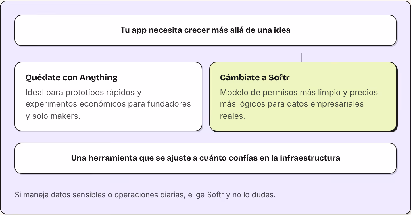 Tu app necesita crecer más allá de una idea Quédate con Anything Ideal para prototipos rápidos y experimentos económicos para fundadores y solo makers. Cámbiate a Softr Modelo de permisos más limpio y precios más lógicos para datos empresariales…