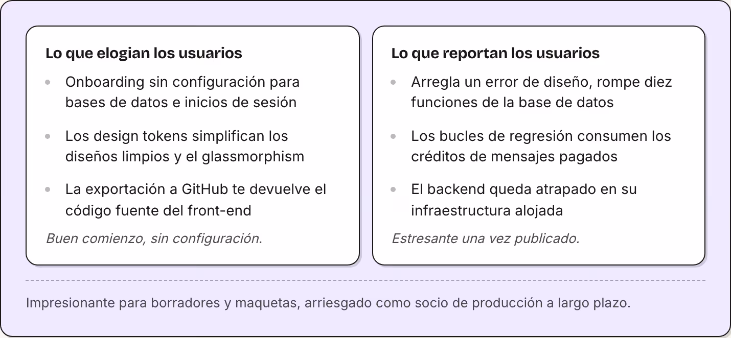 Lo que elogian los usuarios Onboarding sin configuración para bases de datos e inicios de sesión Los design tokens simplifican los diseños limpios y el glassmorphism La exportación a GitHub te devuelve el código fuente del front-end Buen comienzo,…