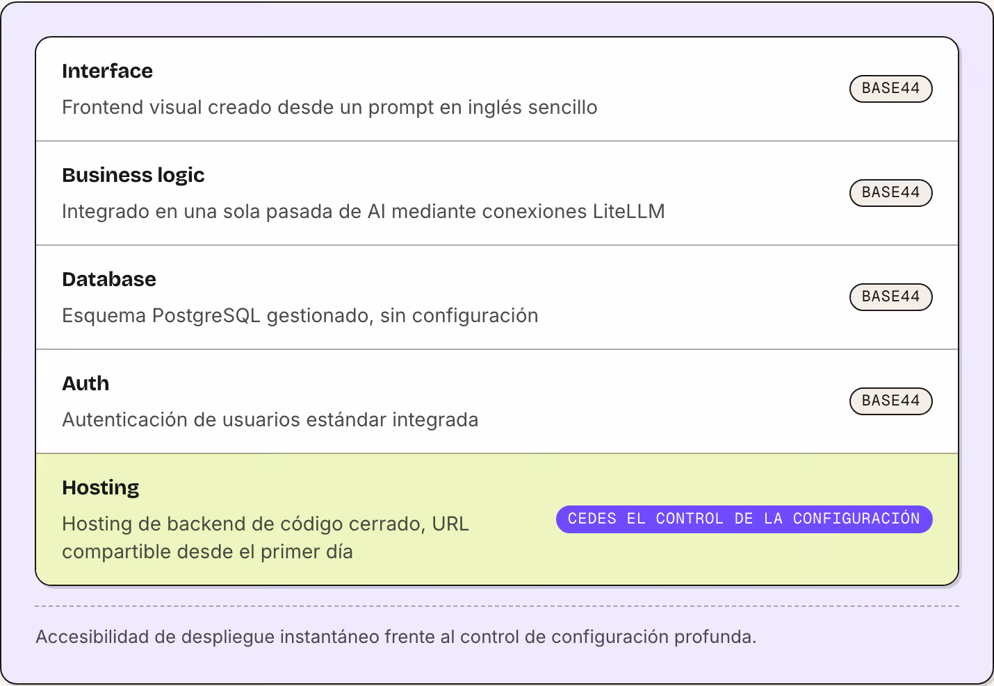 Interface Frontend visual creado desde un prompt en inglés sencillo Base44 Business logic Integrado en una sola pasada de AI mediante conexiones LiteLLM Base44 Database Esquema PostgreSQL gestionado, sin configuración Base44 Auth Autenticación de…
