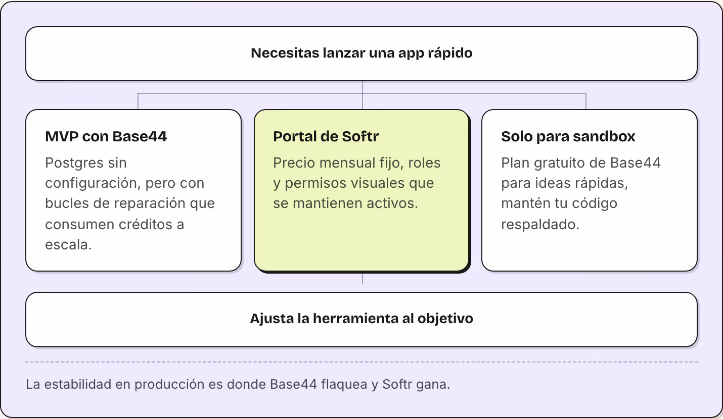 Necesitas lanzar una app rápido MVP con Base44 Postgres sin configuración, pero con bucles de reparación que consumen créditos a escala. Portal de Softr Precio mensual fijo, roles y permisos visuales que se mantienen activos. Solo para sandbox Plan…