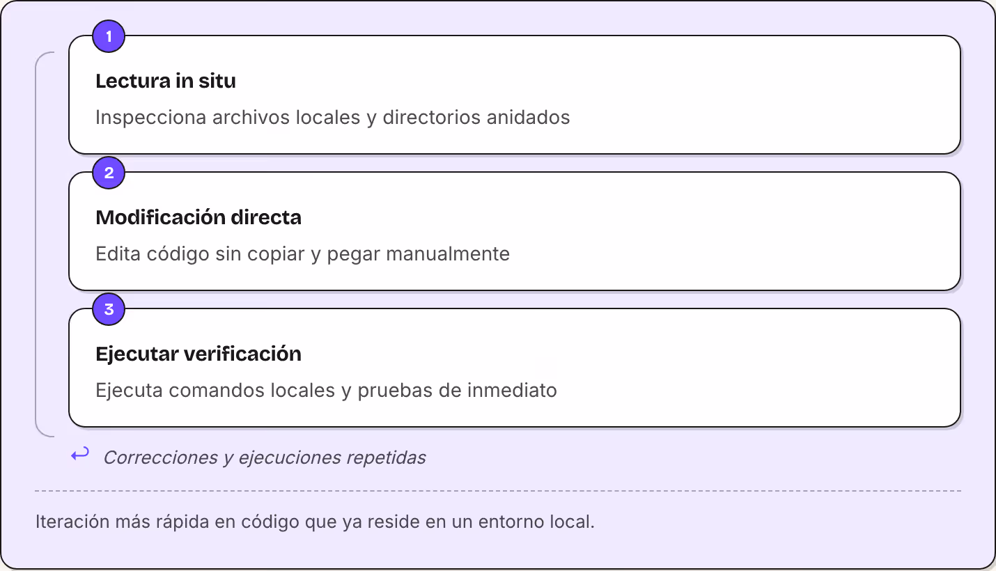1 Lectura in situ Inspecciona archivos locales y directorios anidados 2 Modificación directa Edita código sin copiar y pegar manualmente 3 Ejecutar verificación Ejecuta comandos locales y pruebas de inmediato ↩ Correcciones y ejecuciones…