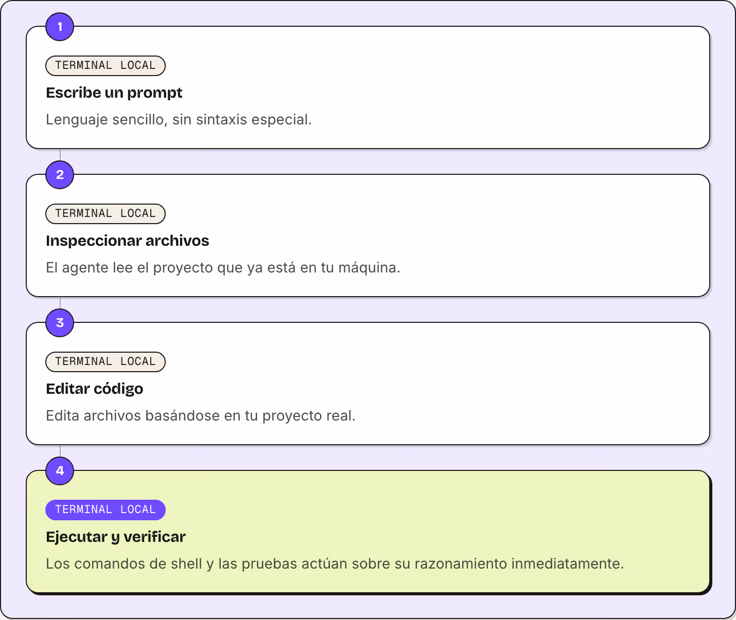 1 Terminal local Escribe un prompt Lenguaje sencillo, sin sintaxis especial. 2 Terminal local Inspeccionar archivos El agente lee el proyecto que ya está en tu máquina. 3 Terminal local Editar código Edita archivos basándose en tu proyecto real. 4…