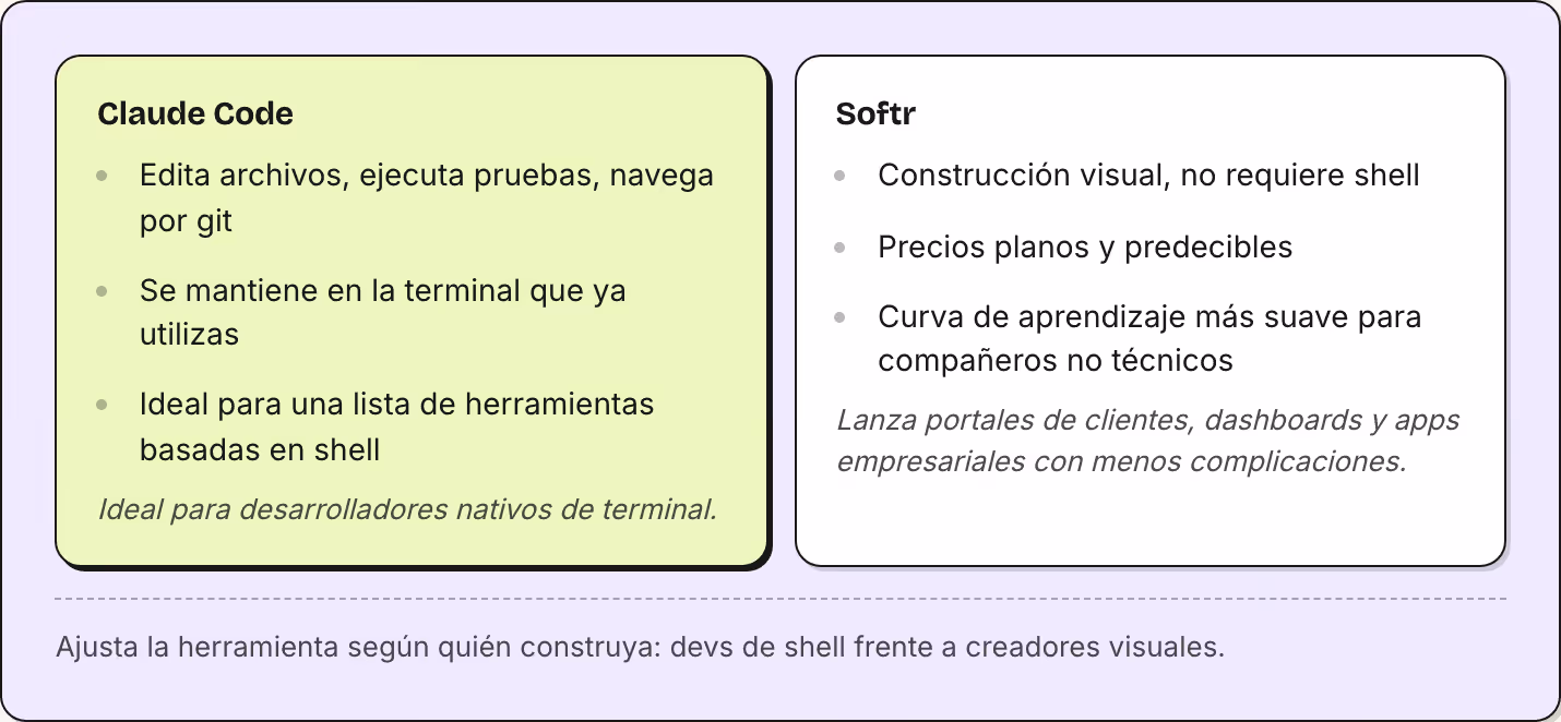 Claude Code Edita archivos, ejecuta pruebas, navega por git Se mantiene en la terminal que ya utilizas Ideal para una lista de herramientas basadas en shell Ideal para desarrolladores nativos de terminal. Softr Construcción visual, no requiere shell…