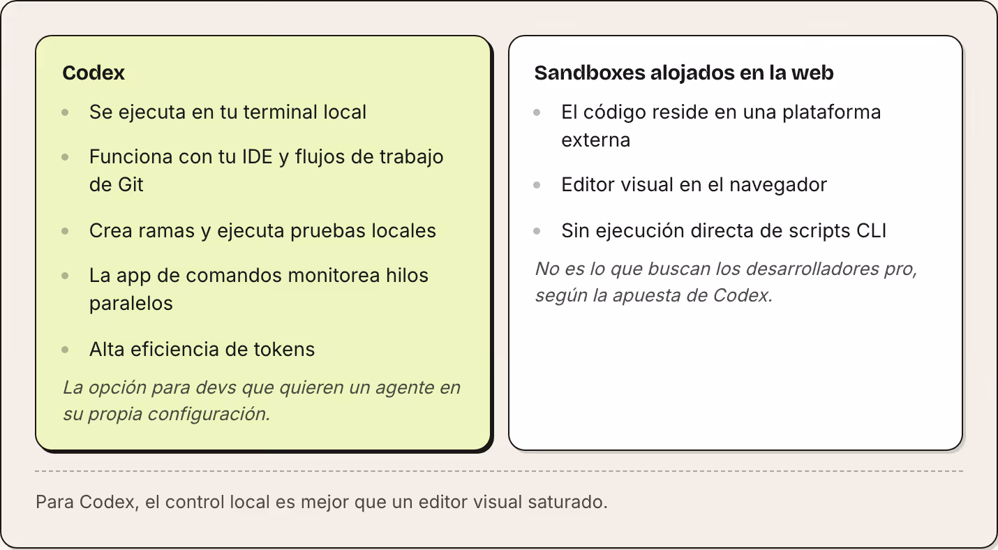 Codex Se ejecuta en tu terminal local Funciona con tu IDE y flujos de trabajo de Git Crea ramas y ejecuta pruebas locales La app de comandos monitorea hilos paralelos Alta eficiencia de tokens La opción para devs que quieren un agente en su propia…