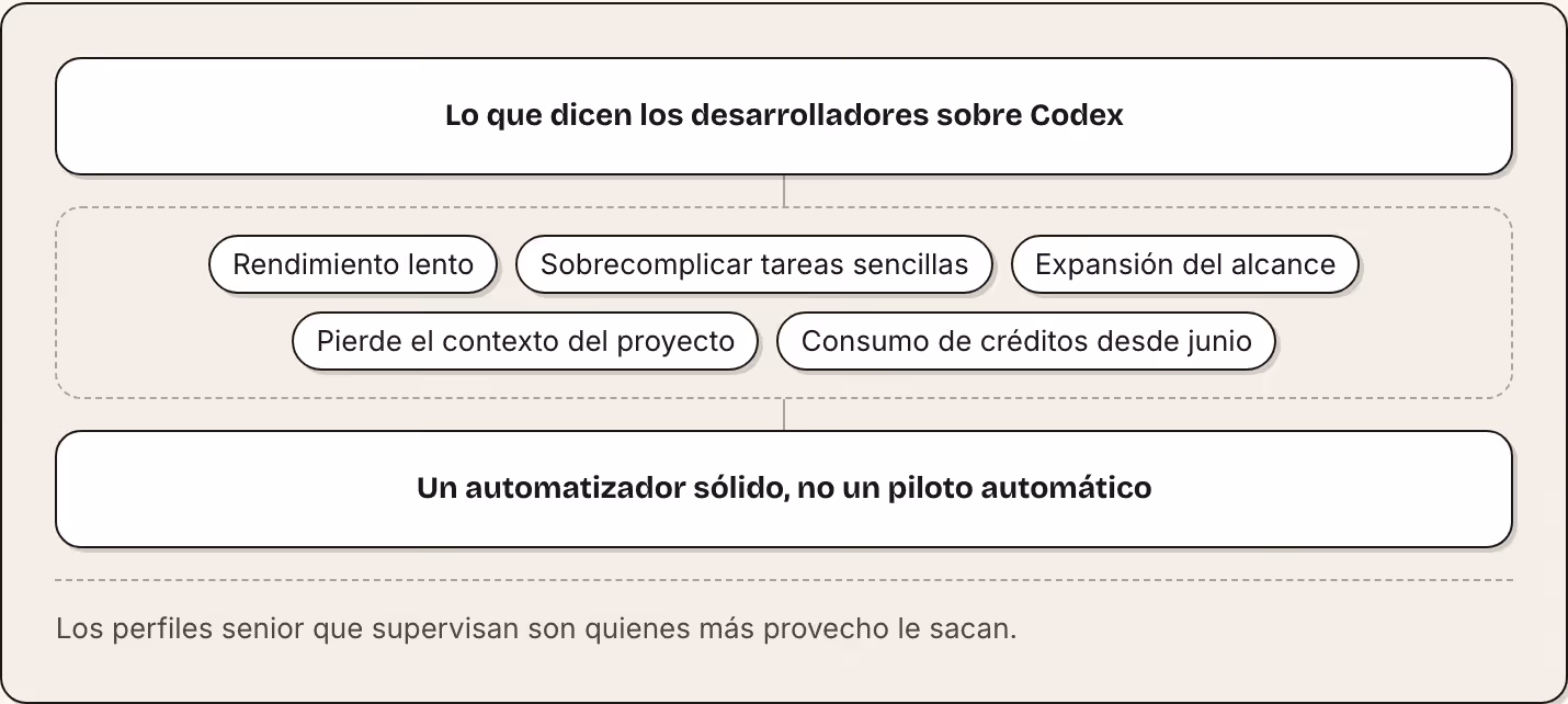 Lo que dicen los desarrolladores sobre Codex Rendimiento lento Sobrecomplicar tareas sencillas Expansión del alcance Pierde el contexto del proyecto Consumo de créditos desde junio Un automatizador sólido, no un piloto automático Los perfiles senior…