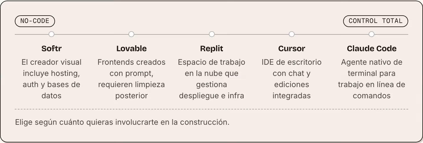 No-code Control total Softr El creador visual incluye hosting, auth y bases de datos Lovable Frontends creados con prompt, requieren limpieza posterior Replit Espacio de trabajo en la nube que gestiona despliegue e infra Cursor IDE de escritorio con…