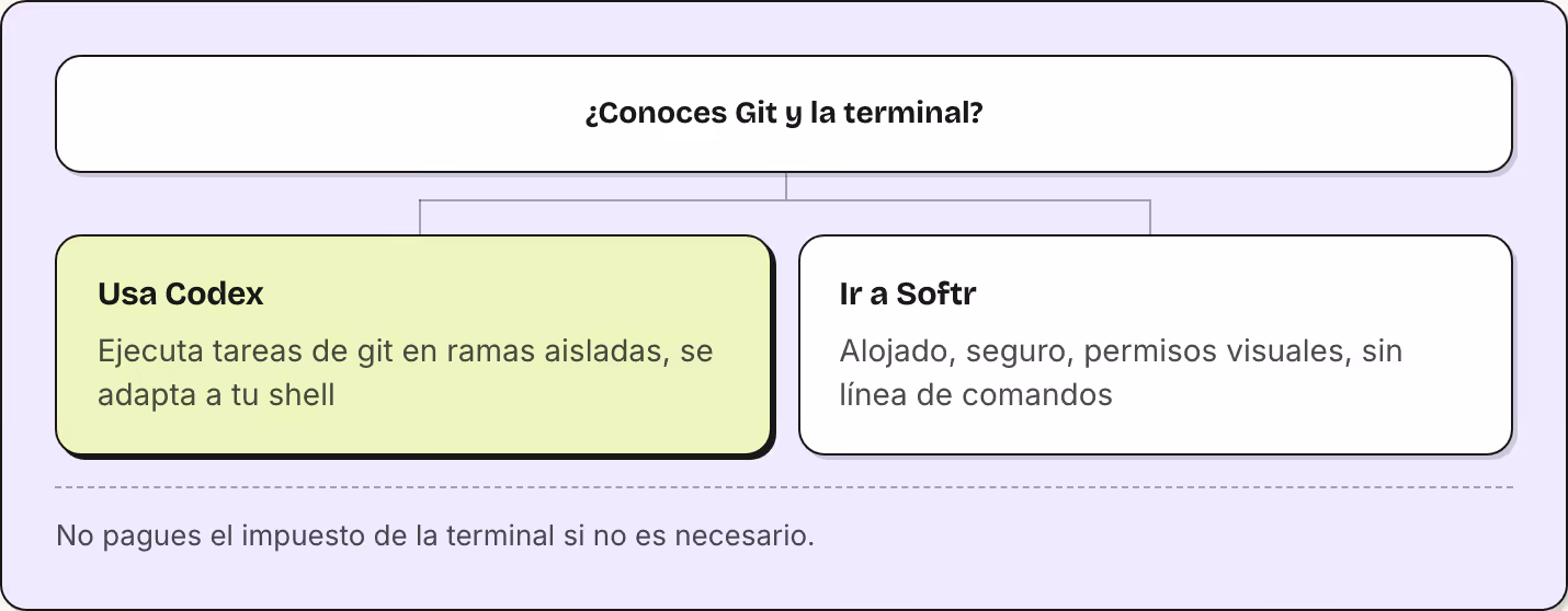 ¿Conoces Git y la terminal? Usa Codex Ejecuta tareas de git en ramas aisladas, se adapta a tu shell Ir a Softr Alojado, seguro, permisos visuales, sin línea de comandos No pagues el impuesto de la terminal si no es necesario.