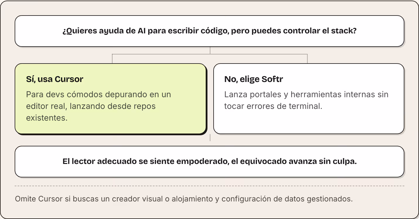 ¿Quieres ayuda de AI para escribir código, pero puedes controlar el stack? Sí, usa Cursor Para devs cómodos depurando en un editor real, lanzando desde repos existentes. No, elige Softr Lanza portales y herramientas internas sin tocar errores de…