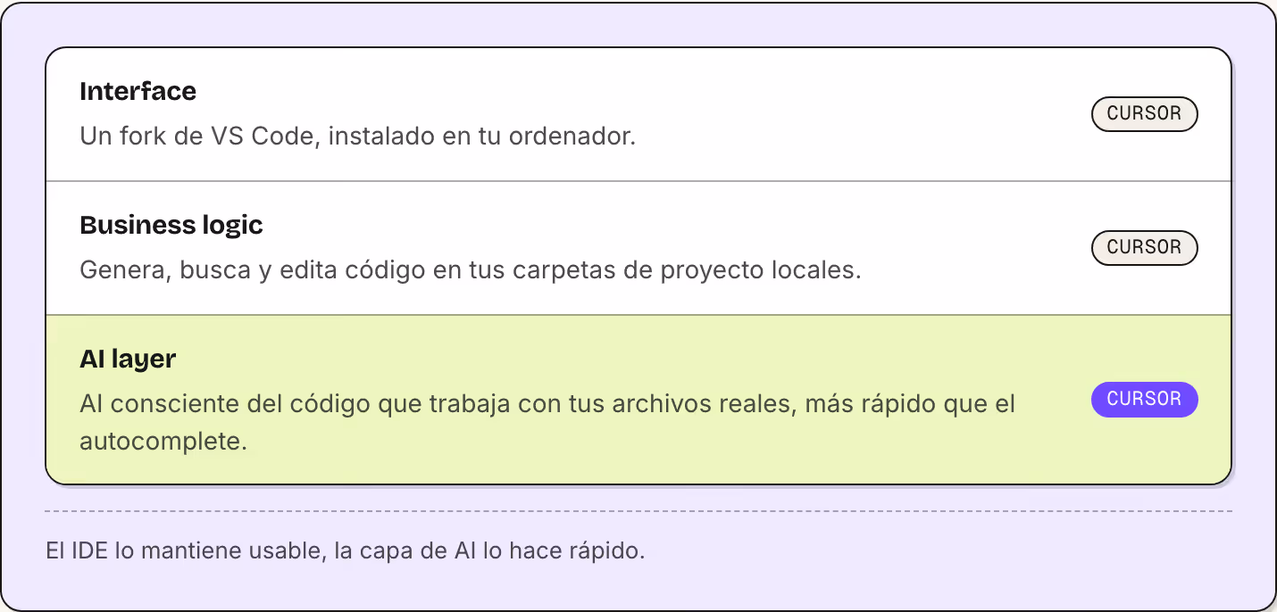 Interface Un fork de VS Code, instalado en tu ordenador. Cursor Business logic Genera, busca y edita código en tus carpetas de proyecto locales. Cursor AI layer AI consciente del código que trabaja con tus archivos reales, más rápido que el…