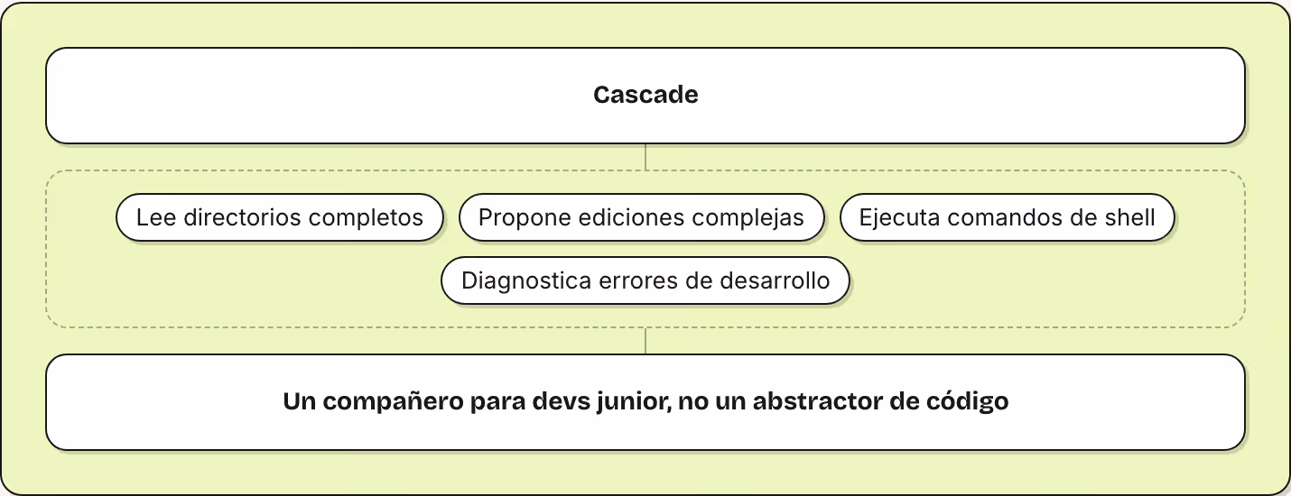 Cascade Lee directorios completos Propone ediciones complejas Ejecuta comandos de shell Diagnostica errores de desarrollo Un compañero para devs junior, no un abstractor de código