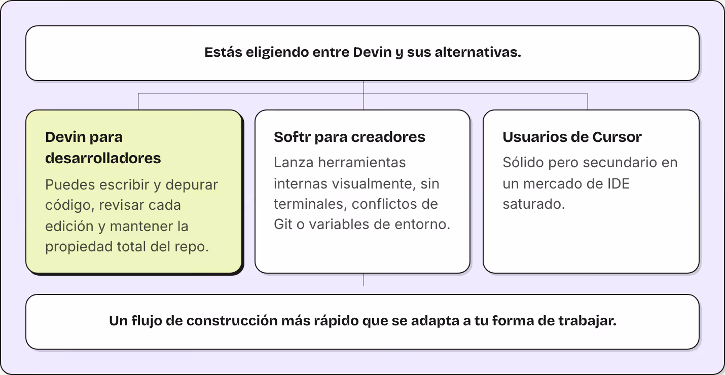 Estás eligiendo entre Devin y sus alternativas. Devin para desarrolladores Puedes escribir y depurar código, revisar cada edición y mantener la propiedad total del repo. Softr para creadores Lanza herramientas internas visualmente, sin terminales,…