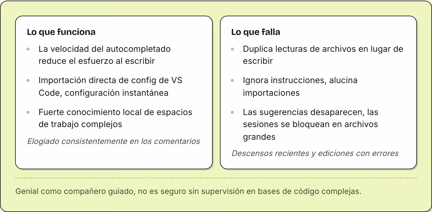 Lo que funciona La velocidad del autocompletado reduce el esfuerzo al escribir Importación directa de config de VS Code, configuración instantánea Fuerte conocimiento local de espacios de trabajo complejos Elogiado consistentemente en los…