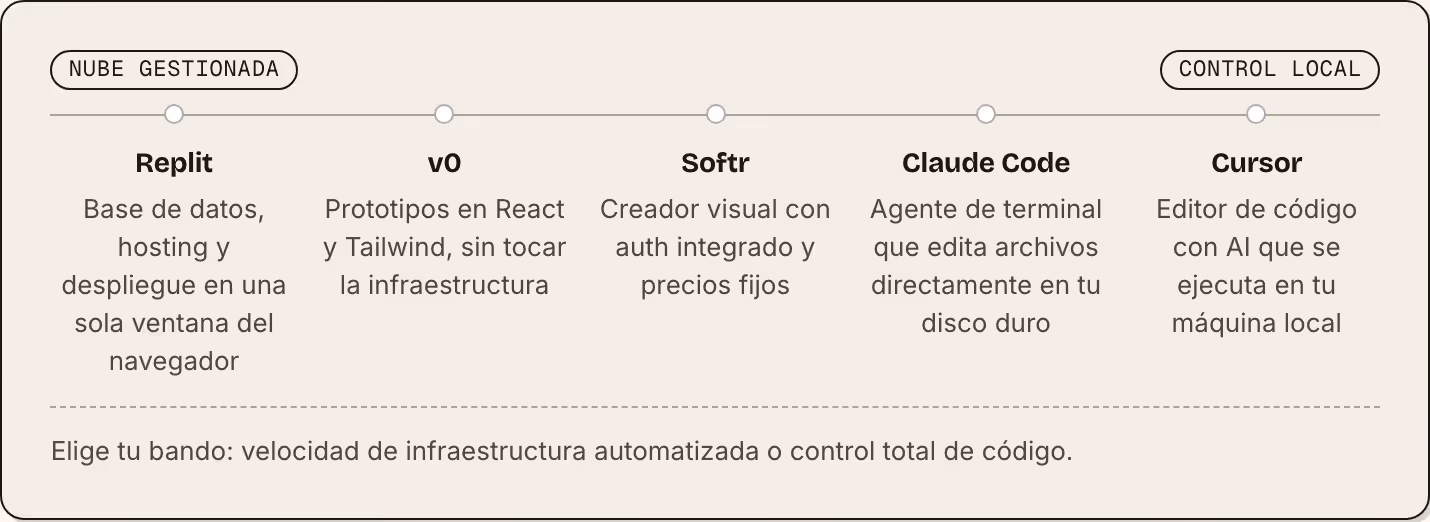 Nube gestionada Control local Replit Base de datos, hosting y despliegue en una sola ventana del navegador v0 Prototipos en React y Tailwind, sin tocar la infraestructura Softr Creador visual con auth integrado y precios fijos Claude Code Agente de…