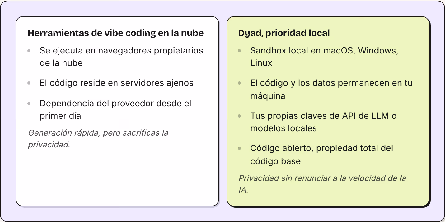 Herramientas de vibe coding en la nube Se ejecuta en navegadores propietarios de la nube El código reside en servidores ajenos Dependencia del proveedor desde el primer día Generación rápida, pero sacrificas la privacidad. Dyad, prioridad local…