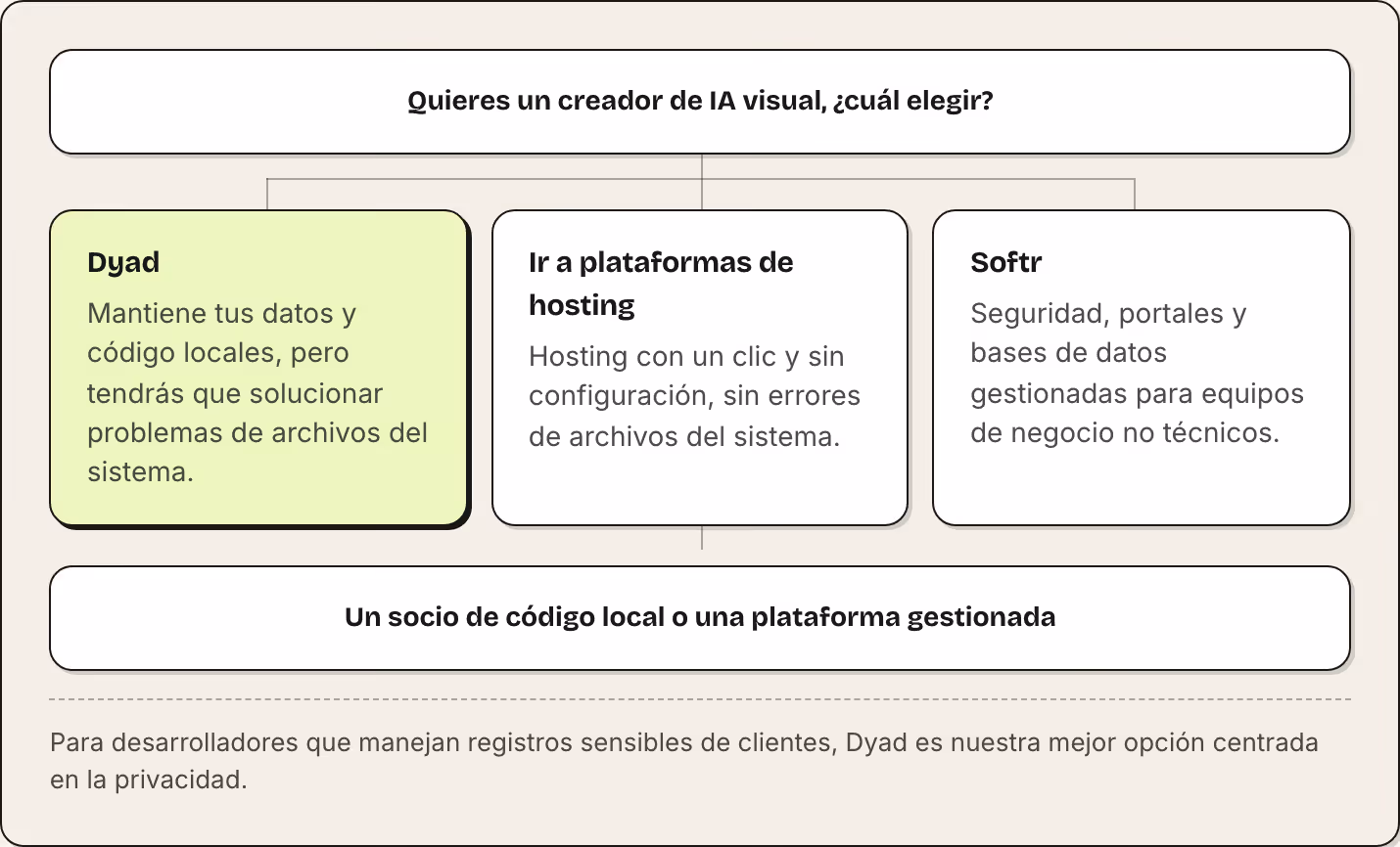 Quieres un creador de IA visual, ¿cuál elegir? Dyad Mantiene tus datos y código locales, pero tendrás que solucionar problemas de archivos del sistema. Ir a plataformas de hosting Hosting con un clic y sin configuración, sin errores de archivos del…