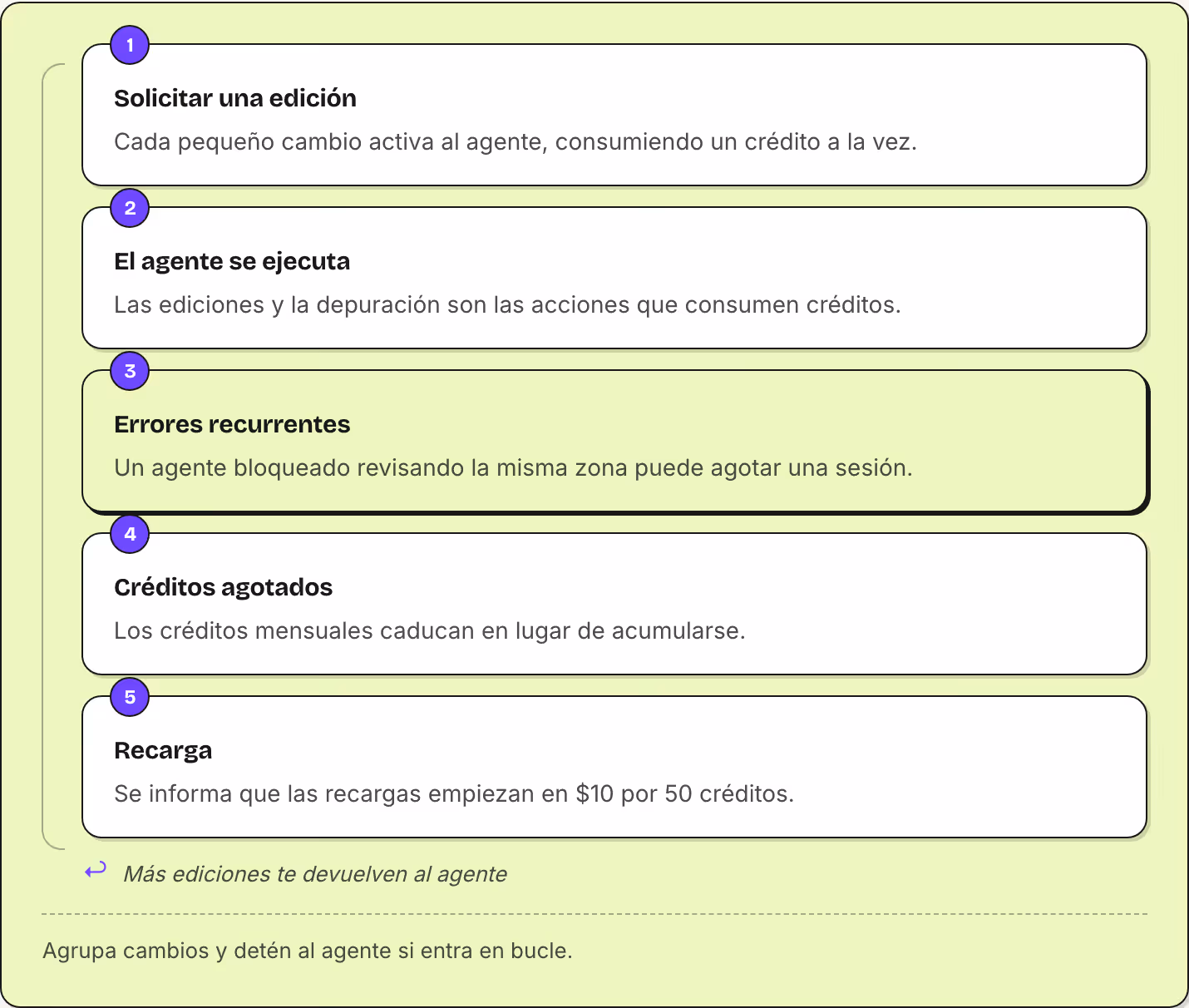1 Solicitar una edición Cada pequeño cambio activa al agente, consumiendo un crédito a la vez. 2 El agente se ejecuta Las ediciones y la depuración son las acciones que consumen créditos. 3 Errores recurrentes Un agente bloqueado revisando la misma…