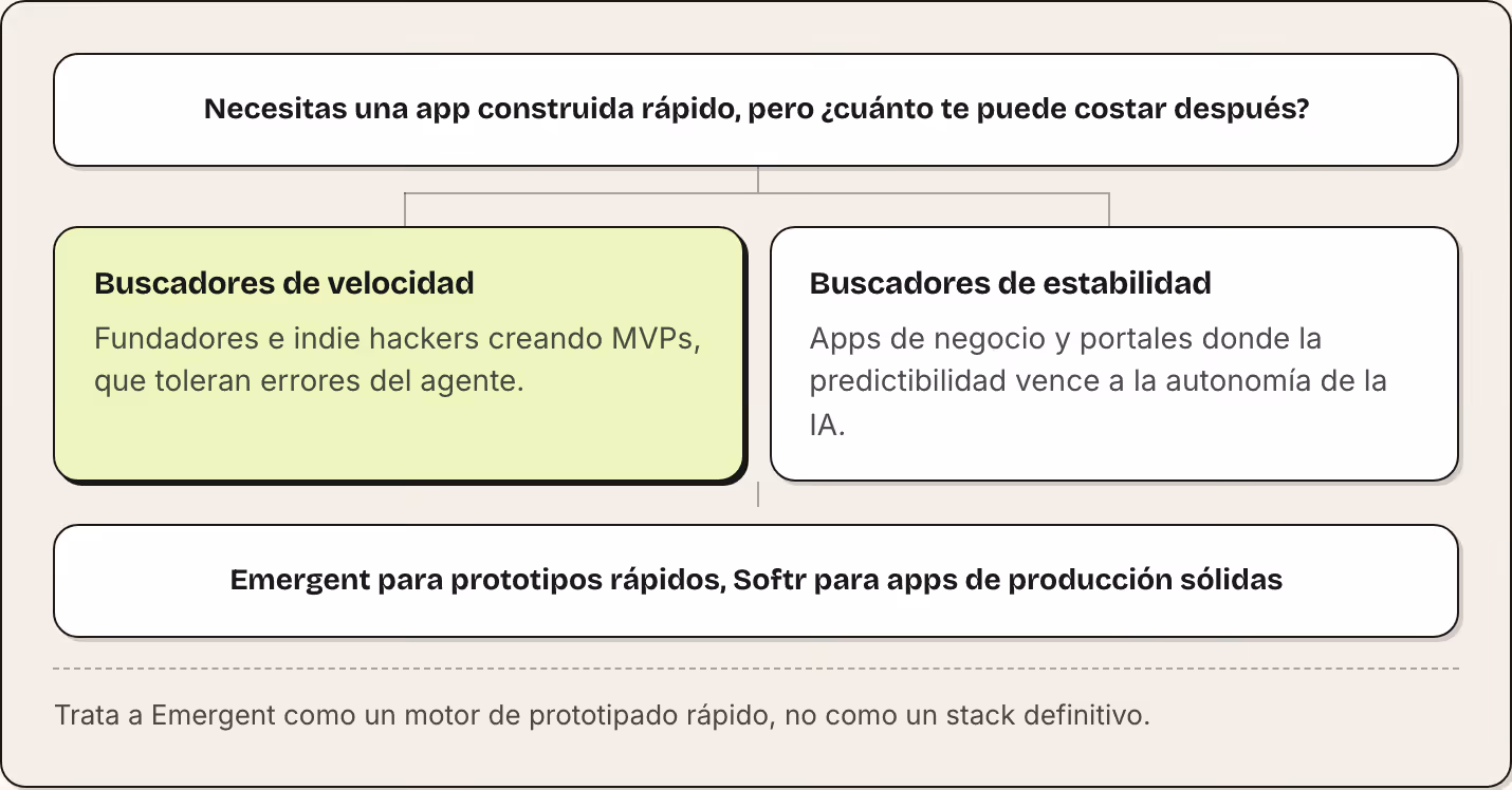 Necesitas una app construida rápido, pero ¿cuánto te puede costar después? Buscadores de velocidad Fundadores e indie hackers creando MVPs, que toleran errores del agente. Buscadores de estabilidad Apps de negocio y portales donde la predictibilidad…