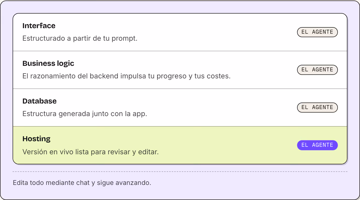 Interface Estructurado a partir de tu prompt. El agente Business logic El razonamiento del backend impulsa tu progreso y tus costes. El agente Database Estructura generada junto con la app. El agente Hosting Versión en vivo lista para revisar y…