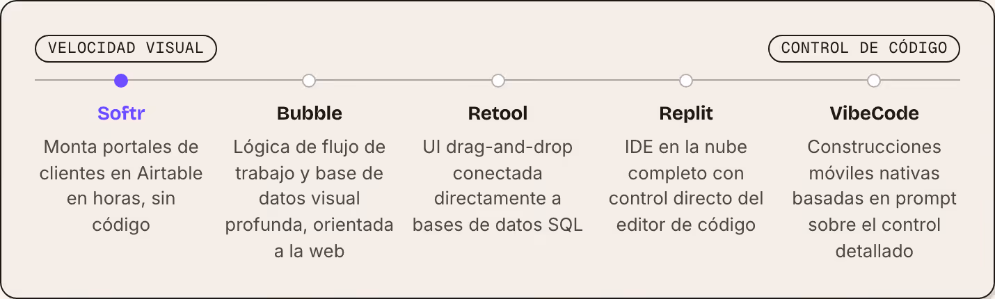 Velocidad visual Control de código Softr Monta portales de clientes en Airtable en horas, sin código Bubble Lógica de flujo de trabajo y base de datos visual profunda, orientada a la web Retool UI drag-and-drop conectada directamente a bases de…