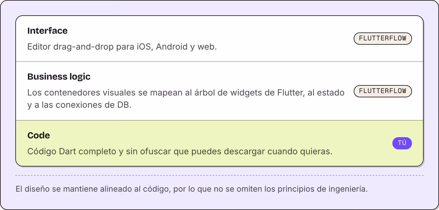 Interface Editor drag-and-drop para iOS, Android y web. FlutterFlow Business logic Los contenedores visuales se mapean al árbol de widgets de Flutter, al estado y a las conexiones de DB. FlutterFlow Code Código Dart completo y sin ofuscar que puedes…
