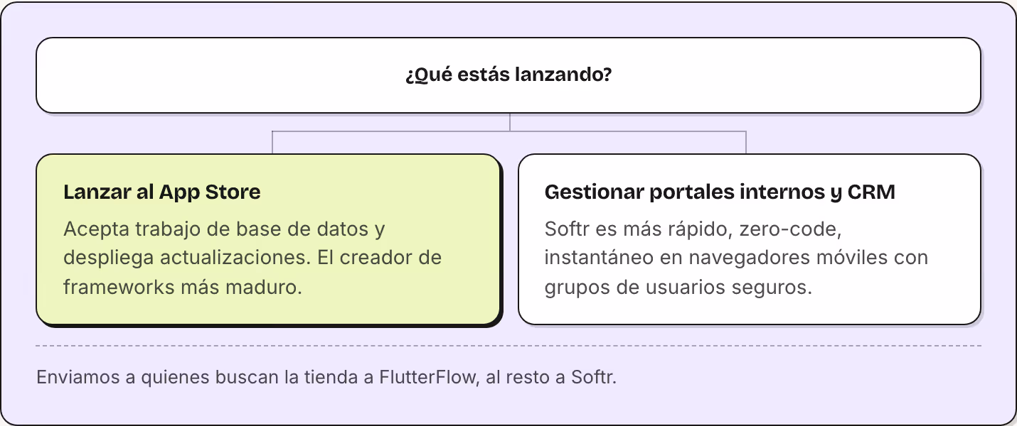 ¿Qué estás lanzando? Lanzar al App Store Acepta trabajo de base de datos y despliega actualizaciones. El creador de frameworks más maduro. Gestionar portales internos y CRM Softr es más rápido, zero-code, instantáneo en navegadores móviles con…