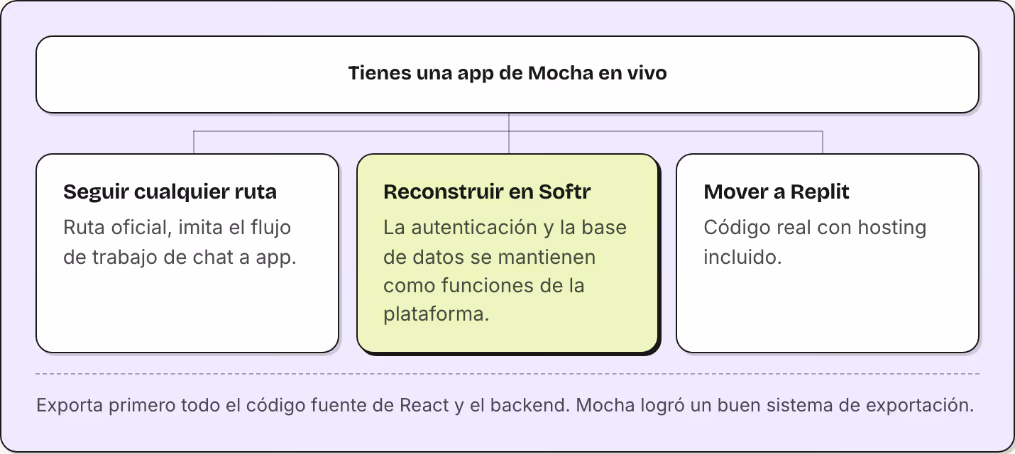 Tienes una app de Mocha en vivo Seguir cualquier ruta Ruta oficial, imita el flujo de trabajo de chat a app. Reconstruir en Softr La autenticación y la base de datos se mantienen como funciones de la plataforma. Mover a Replit Código real con…